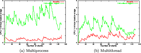 \begin{figure*}\begin{center}
\begin{tabular}{cc}
\epsfig{figure=apache-st_ld,wi...
...tiprocess} & {\small (b) Multithread} \\
\end{tabular}\end{center}\end{figure*}