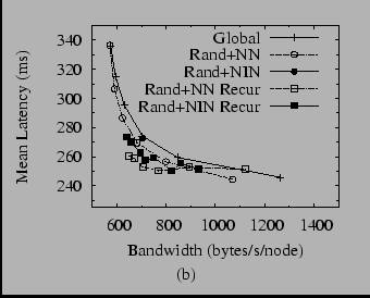 $\textstyle \parbox{2.90in}{\centering \resizebox{2.90in}{!}{\includegraphics{graphs/lat-v-bw/lat-v-bw-3.eps}} \ (b)}$