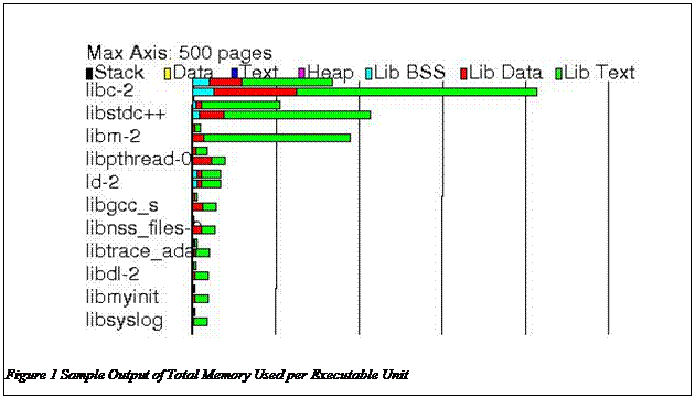Text Box:  
Figure 6 Sample Output of Total Memory Used per Executable Unit
