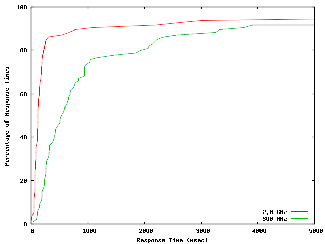 plots/lnx-cpu-latency-cdf.png
