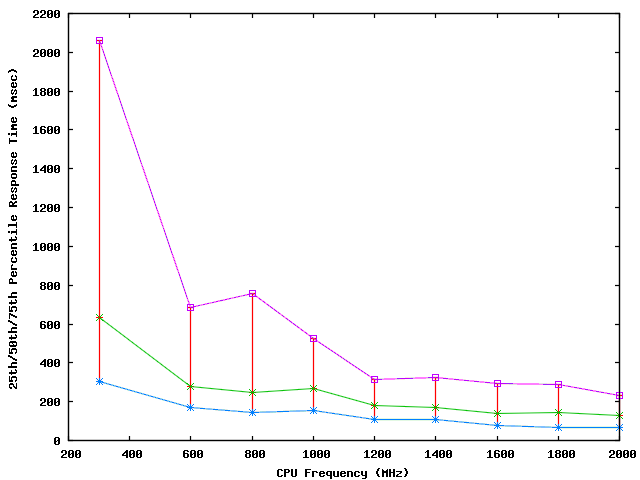 plots/lnx-cpufreq-median-latency.png
