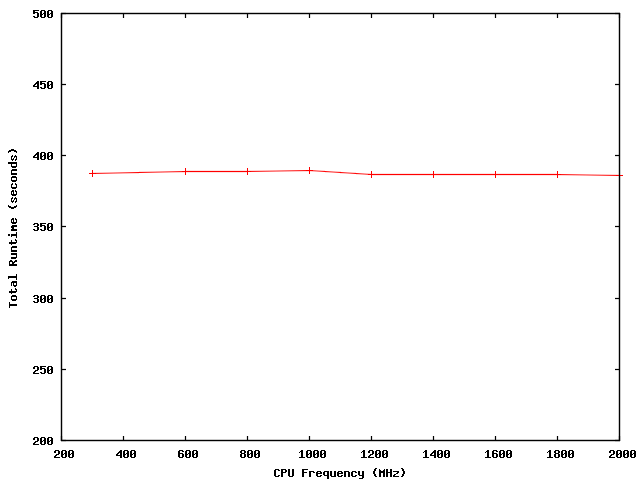 plots/lnx-cpufreq-total-runtimes.png