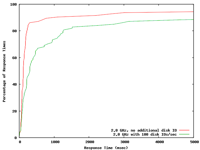 plots/lnx-io-latency-cdf.png