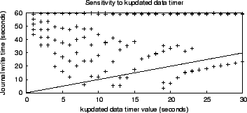 \includegraphics[width=3.2in]{Figures/commit_timer_kupdated_data/commit_timer_kupdated_data.eps}