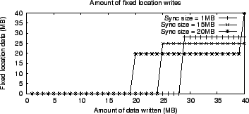 \includegraphics[width=3.2in]{Figures/checkpoint/real_writes.eps}