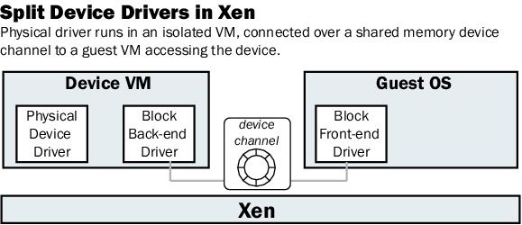 Device Access in Xen