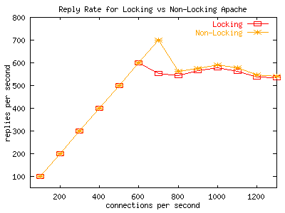 Httperf Reply Rate Results