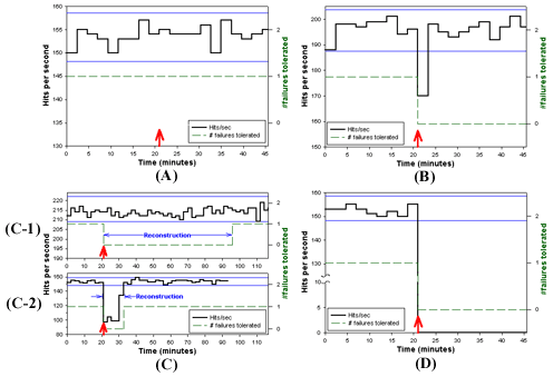 Graphs of patterns of availability microbenchmark behavior