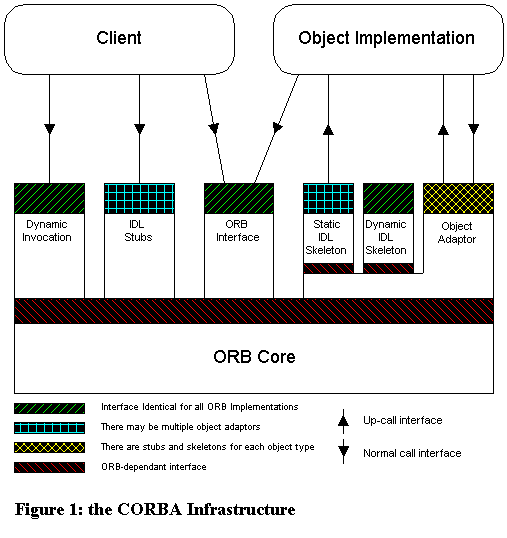 the CORBA Infrastructure