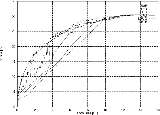 Hit rates of replacement strategies with varying spool sizes