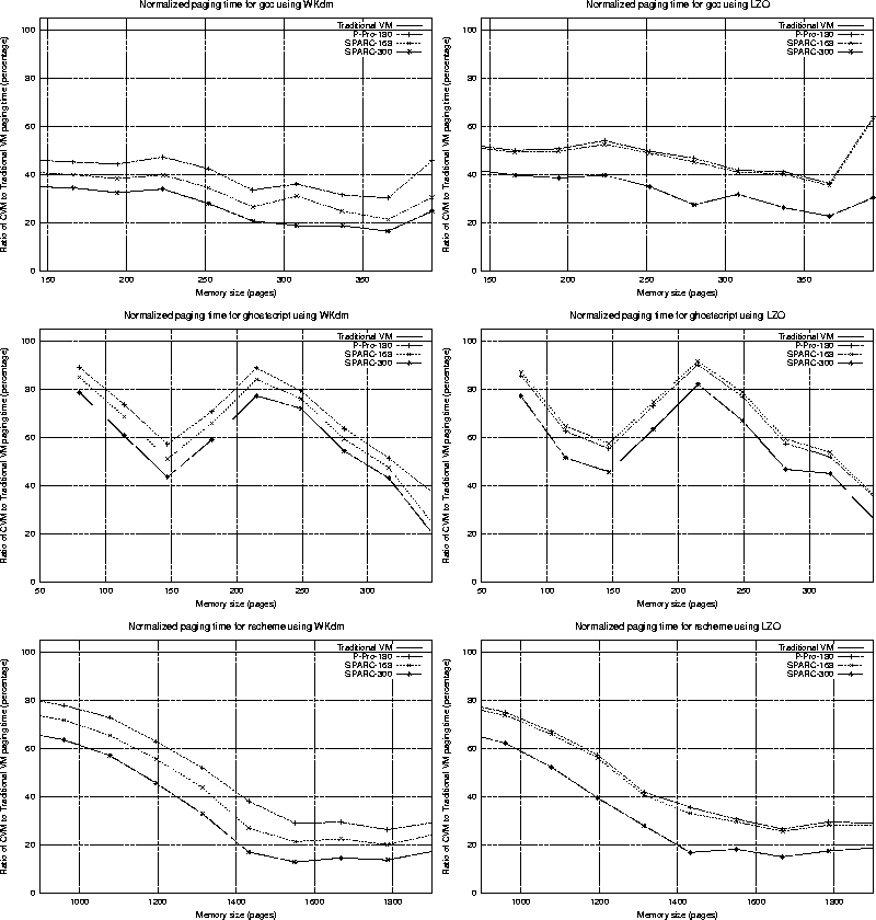 \begin{figure*}\begin{center}
\mbox{\epsfig{file=gcc-2.7.2-WKdm-normalized.eps,w...
...epsfig{file=rscheme-LZO-normalized.eps,width=3.2in} }\end{center}\end{figure*}