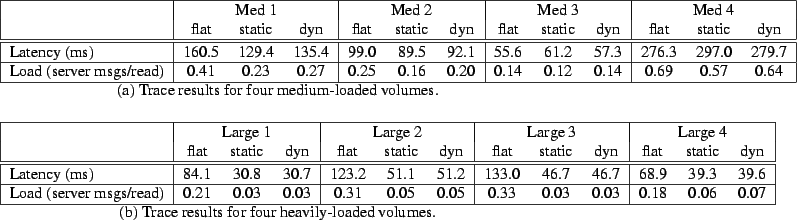 \begin{figure*}
\begin{center}
\begin{tabular}{\vert l\vert ccc\vert ccc\vert cc...
...four heavily-loaded volumes.\\
\par\end{center}\vspace{-0.125in}\end{figure*}