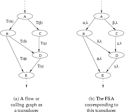 Transducer and FSA