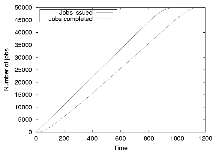 Number of jobs issued and completed