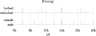 Graph showing locked and unsafe times for povray