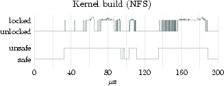 Graph showing locked and unsafe times for kernel build