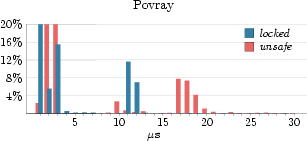 Graph showing locked and unsafe time distributions for povray