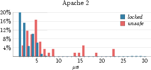 Graph showing locked and unsafe time distributions for Apache 2