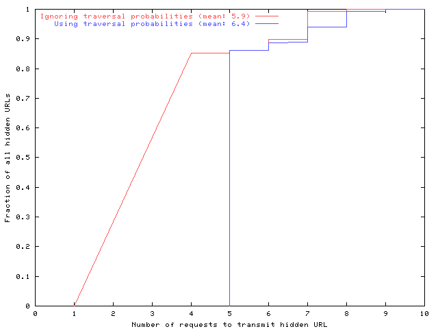 figures/skewNoSkewCDF.png