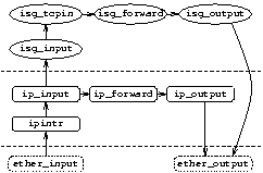 Data flow